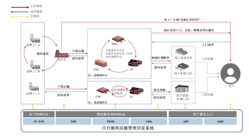 新一轮科技大爆炸时代,日日顺供应链打造差异化创新样本